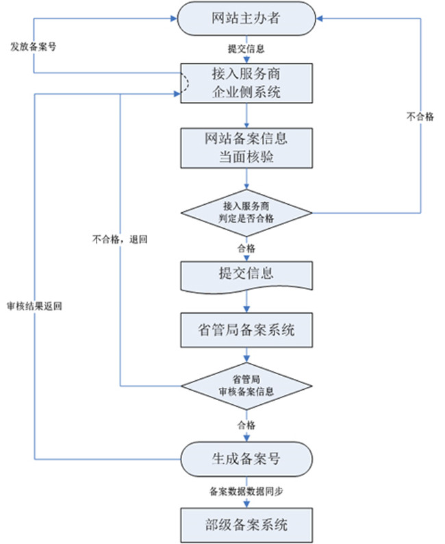 兩化融合