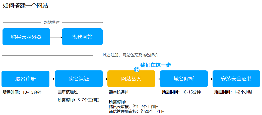 網(wǎng)站備案